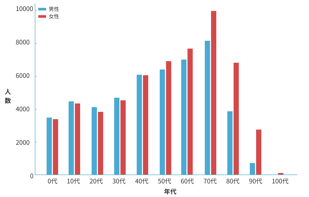 年代別の人口